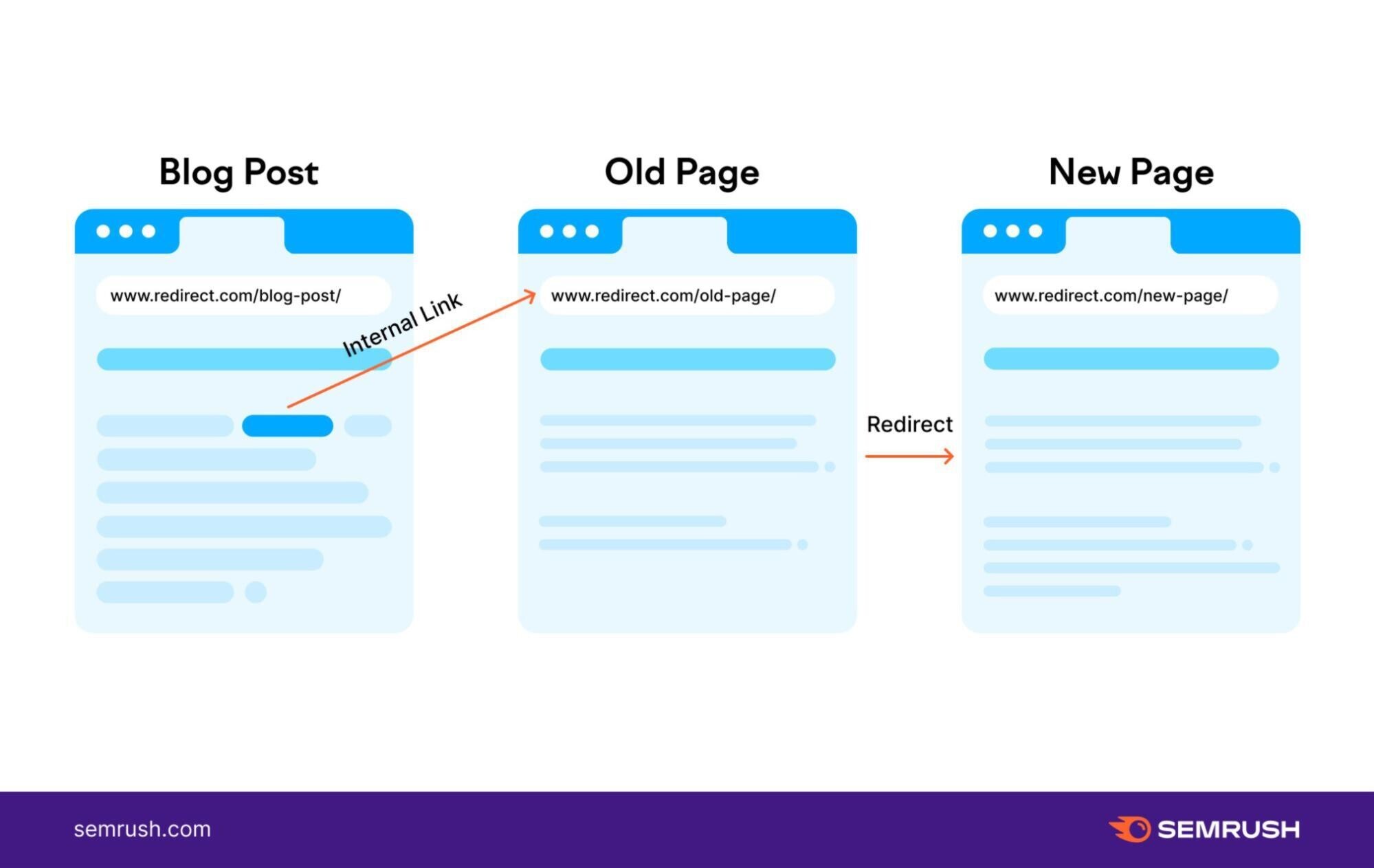 an example of linking to a page with redirect